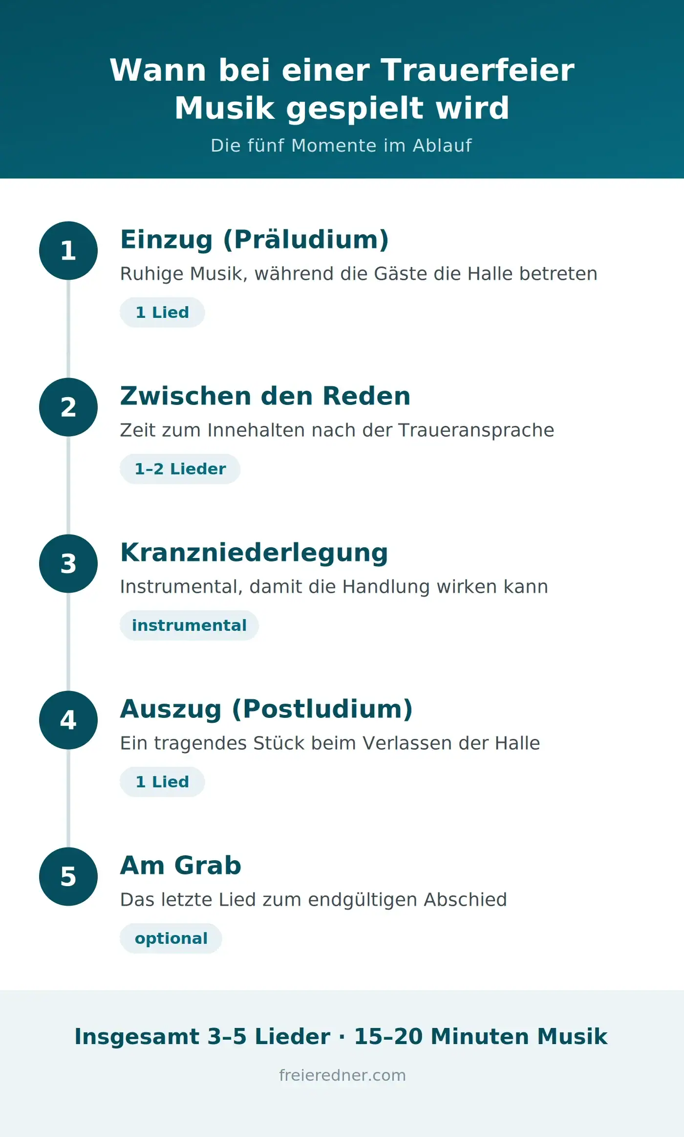 Ablauf einer Trauerfeier mit den fünf Momenten für Musik: Einzug, zwischen den Reden, Kranzniederlegung, Auszug und am Grab
